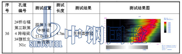 混凝土澆筑體密實(shí)度檢測部分結(jié)果