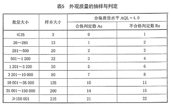 外觀(guān)抽樣批量