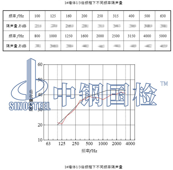 隔斷隔音檢測項(xiàng)目結(jié)果