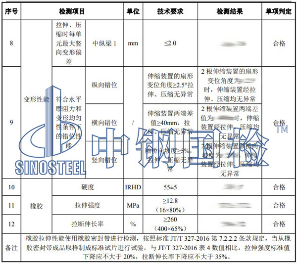 橋梁伸縮裝置檢測項目結(jié)果