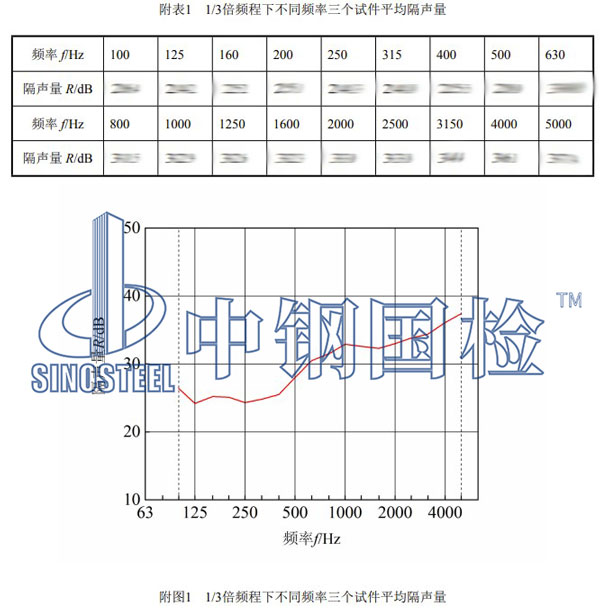 門窗隔聲性能檢測項目結(jié)果