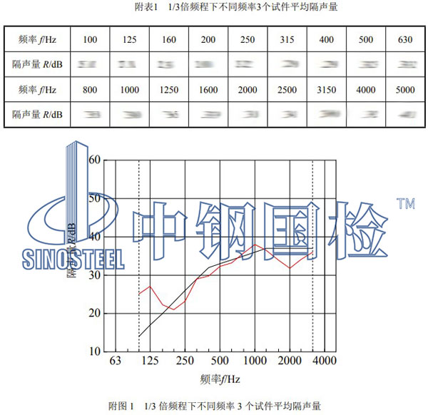 建筑外窗隔聲性能檢測(cè)項(xiàng)目結(jié)果