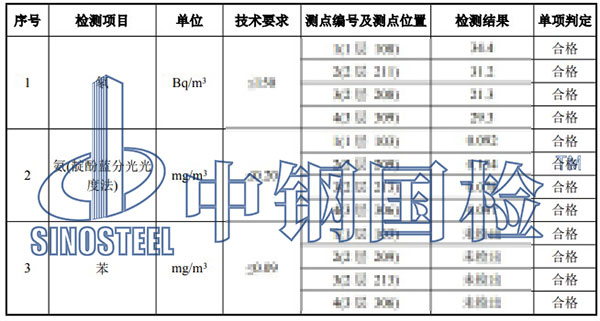 室內環(huán)境污染物濃度檢測項目結果