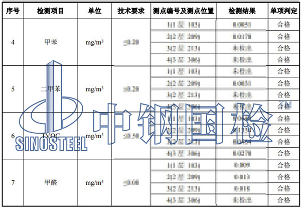 室內環(huán)境污染物濃度檢測項目結果
