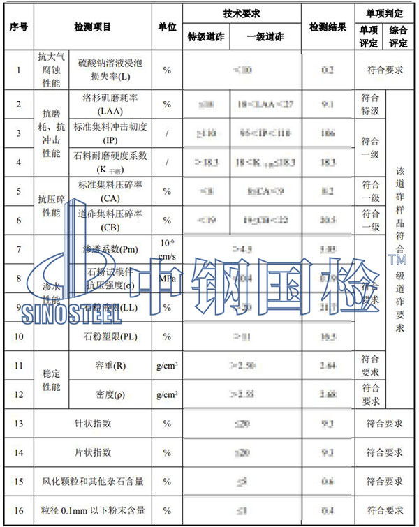 鐵路碎石道砟檢測(cè)項(xiàng)目結(jié)果